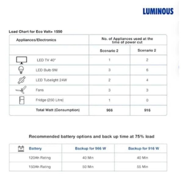 Luminous Eco Volt Plus 1550 1400VA 12V 1050W Single Battery Pure Sine Wave Inverter