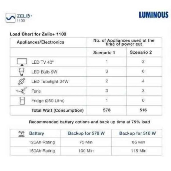Luminous Zelio+ 1100 900VA Pure Sine Wave Inverter with Redcharge RC25000 200Ah Tall Tubular Battery Combo