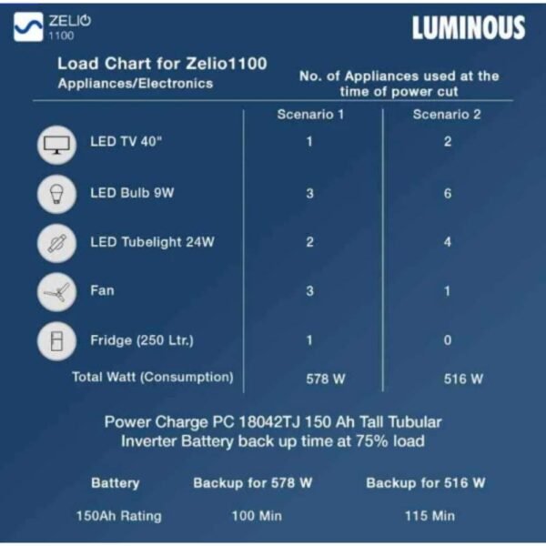 Luminous Zelio+ 1100 900VA Pure Sine Wave Digital Inverter and PC 18042 TJ 150Ah Tubular Battery Combo – Power Backup Combo