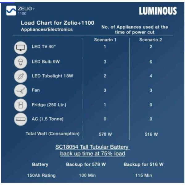 Luminous Zelio+ 1100 900VA Pure Sine Wave Digital Inverter and SC 18060 150Ah Tall Tubular Battery Combo – Power Backup Combo